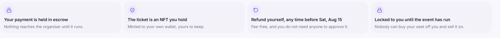 An event page showing four facts before purchase: the payment is held in escrow, the ticket is an NFT you hold, you can refund yourself before the event, and the ticket is locked to you until the event has run.