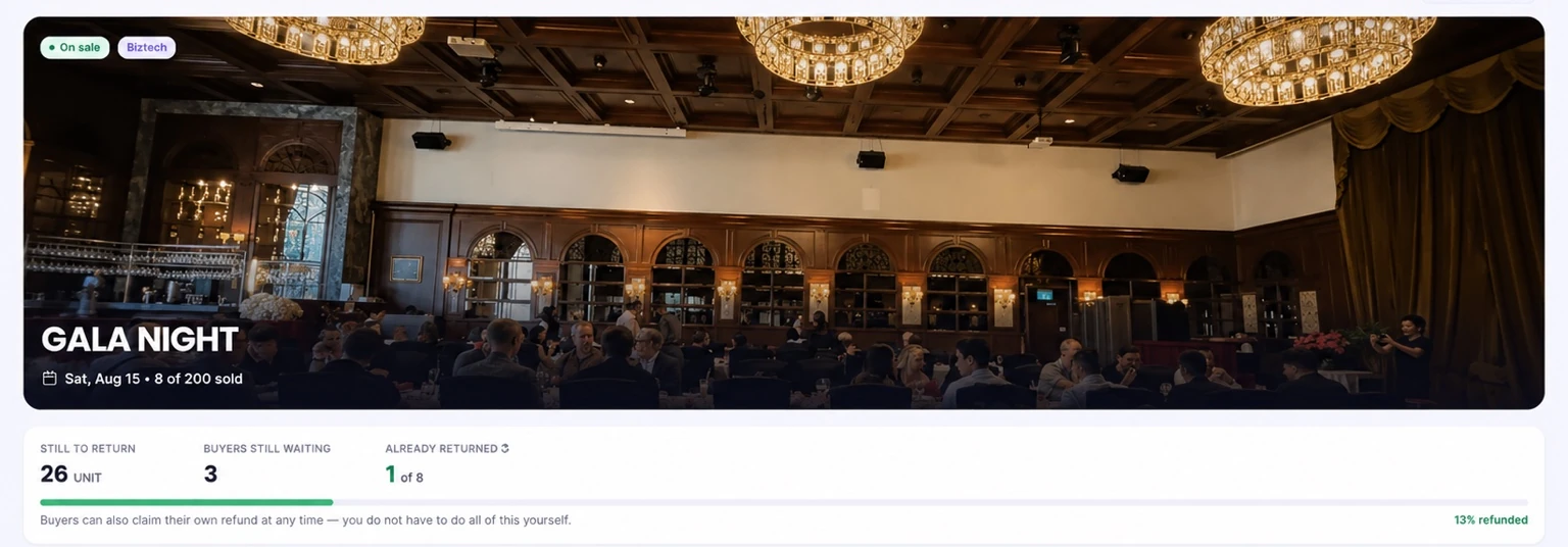 An organiser's refund view for an event, showing how much is still to return, how many buyers are waiting, how many have already been returned, and overall progress.